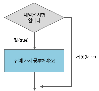 조건문예시1