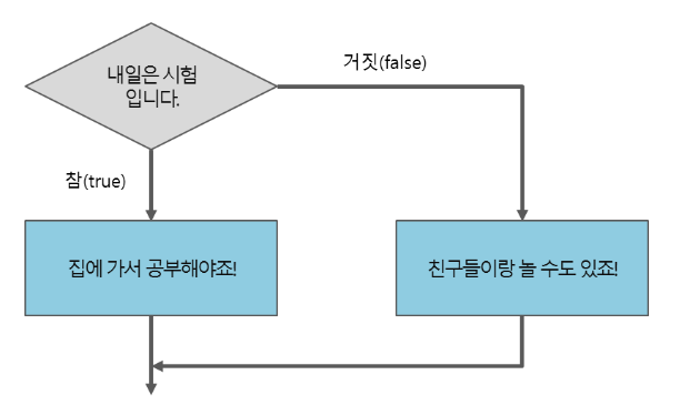 조건문예시3