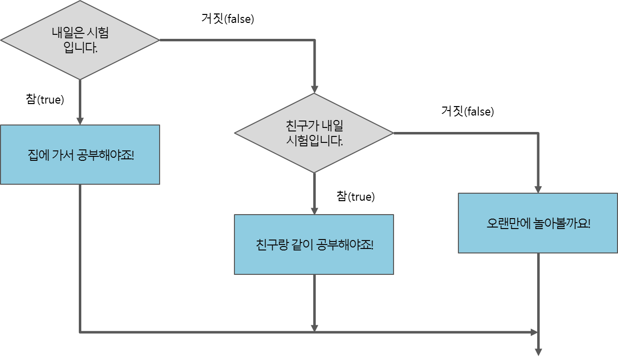 조건문예시5