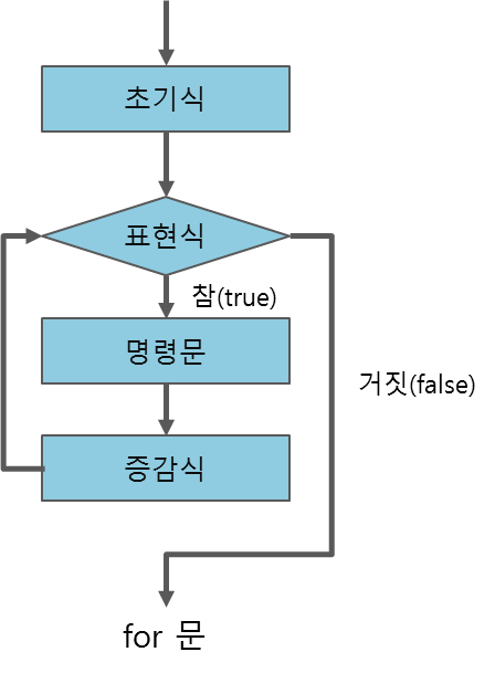 반복문예시5