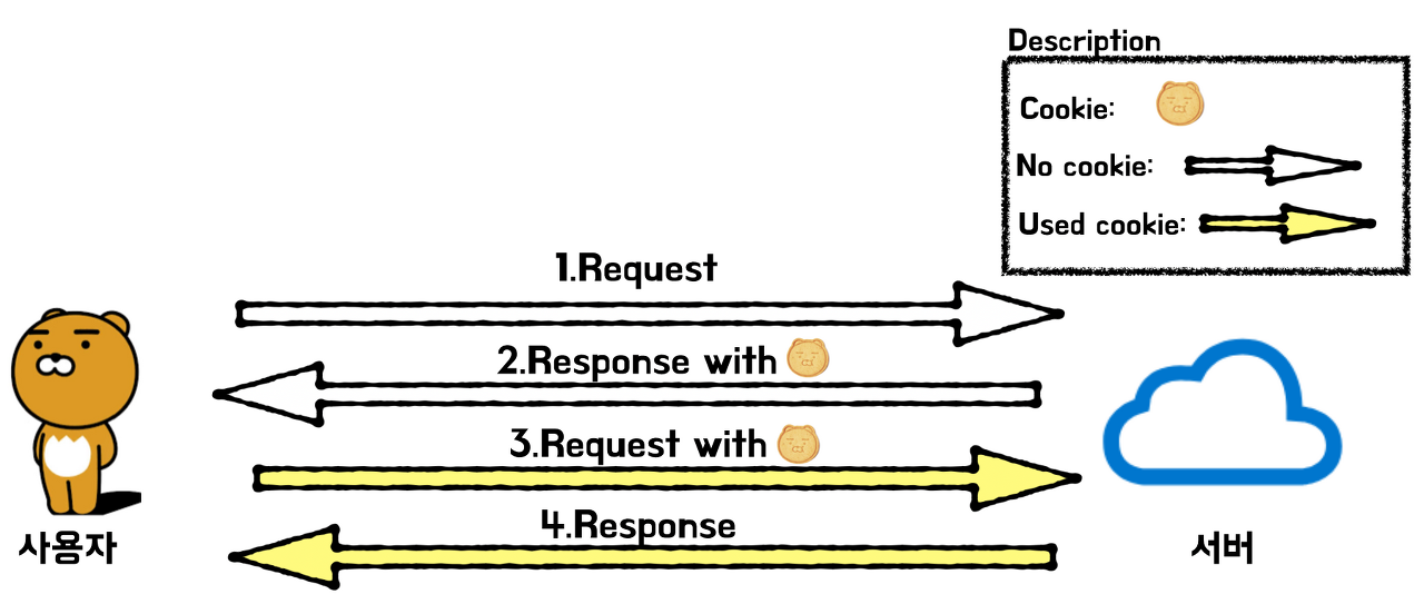 쿠키발급사용과정
